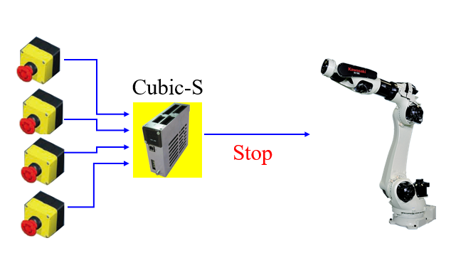Figura 9. Cubic-S: funcția de oprire de urgență la roboții Kawasaki Robotics