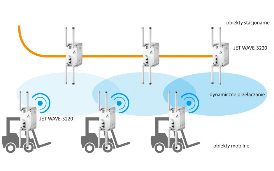 Router przemysłowy WiFi, 2.4 + 5 GHz; zasięg do 1 km, 2x10/100/1000 TX; szyfrowanie WPA2 2