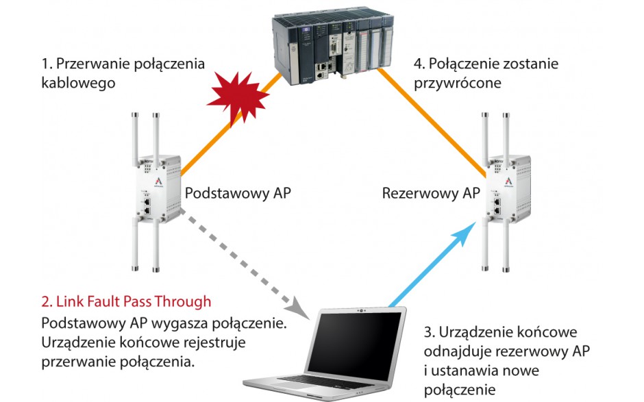 Router przemysłowy WiFi, 2.4 + 5 GHz; zasięg do 1 km, 2x10/100/1000 TX; szyfrowanie WPA2 3