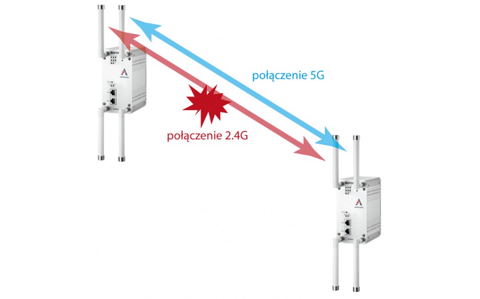 Router przemysłowy WiFi, 2.4 + 5 GHz; zasięg do 1 km, 2x10/100/1000 TX; szyfrowanie WPA2 4